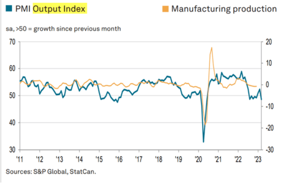 /brief/img/Screenshot 2023-04-04 at 08-17-13 The Daily Shot Challenges mount for US manufacturing sector.png